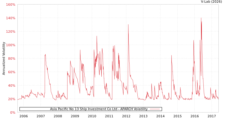 graph of Asia Pacific No 13 Ship Investment Co Ltd APARCH
