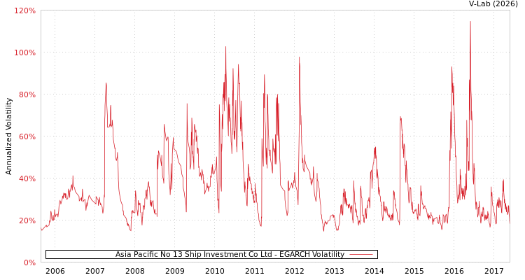 graph of Asia Pacific No 13 Ship Investment Co Ltd EGARCH