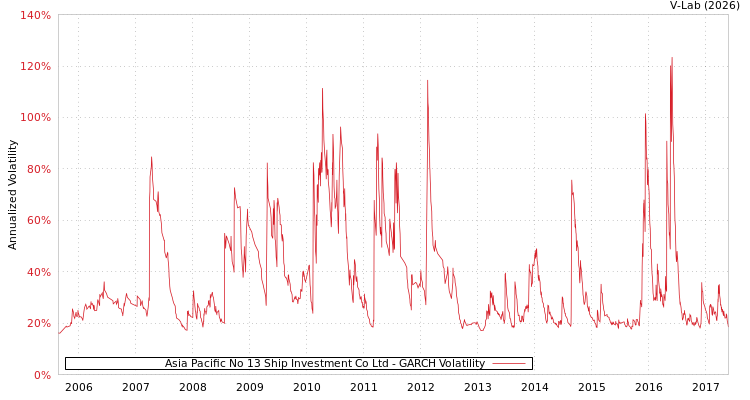 graph of Asia Pacific No 13 Ship Investment Co Ltd GARCH