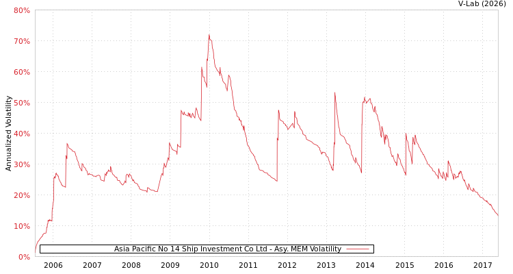 graph of Asia Pacific No 14 Ship Investment Co Ltd AMEM