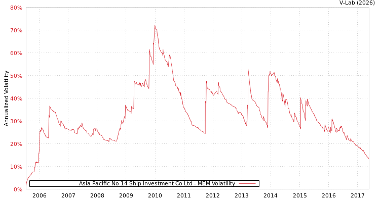 graph of Asia Pacific No 14 Ship Investment Co Ltd MEM