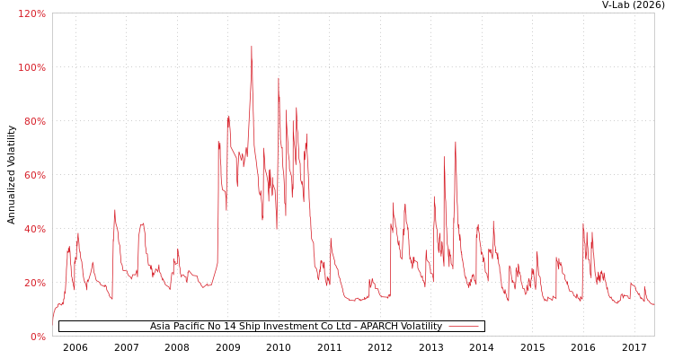 graph of Asia Pacific No 14 Ship Investment Co Ltd APARCH