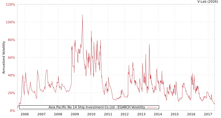 graph of Asia Pacific No 14 Ship Investment Co Ltd EGARCH