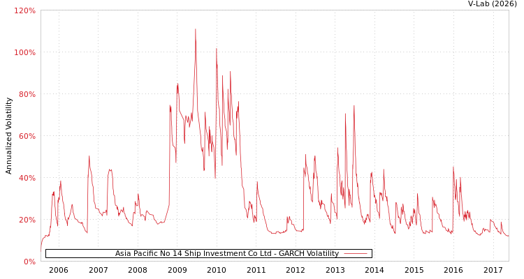 graph of Asia Pacific No 14 Ship Investment Co Ltd GARCH