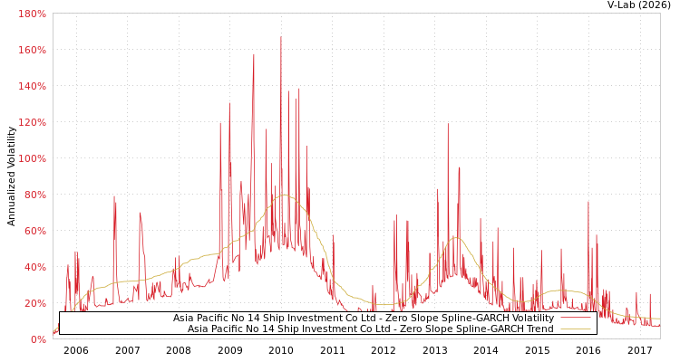 graph of Asia Pacific No 14 Ship Investment Co Ltd S0GARCH