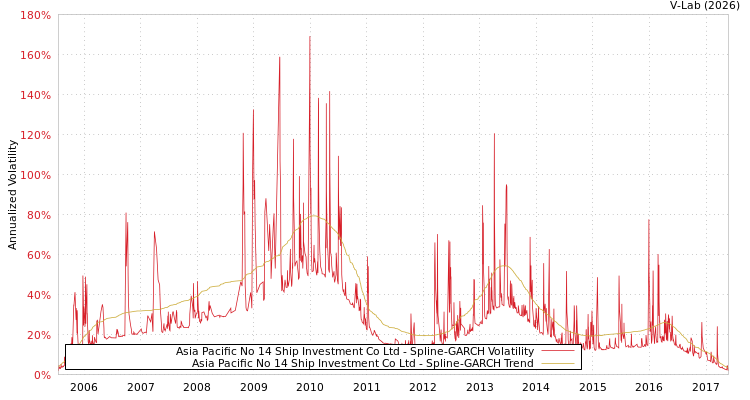 graph of Asia Pacific No 14 Ship Investment Co Ltd SGARCH