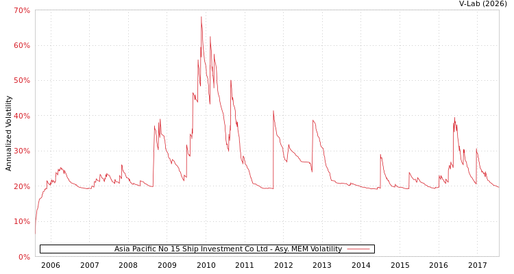 graph of Asia Pacific No 15 Ship Investment Co Ltd AMEM