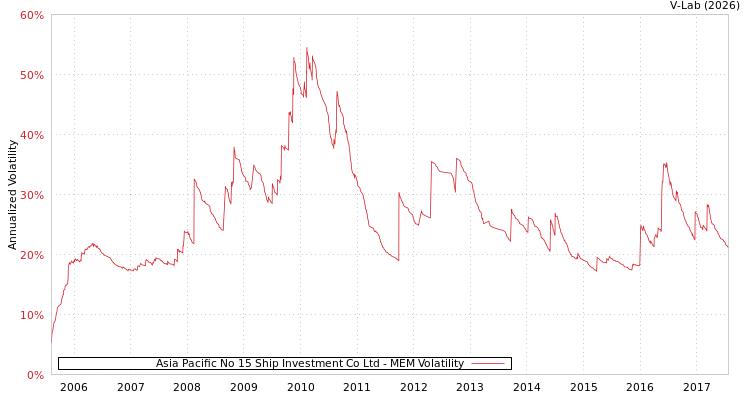 graph of Asia Pacific No 15 Ship Investment Co Ltd MEM