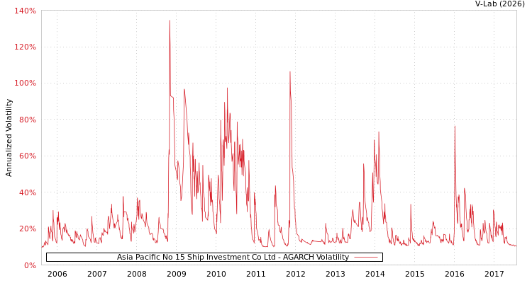 graph of Asia Pacific No 15 Ship Investment Co Ltd AGARCH