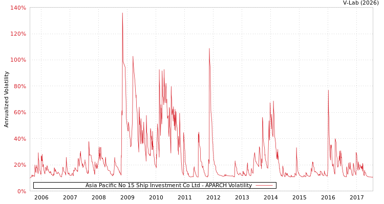 graph of Asia Pacific No 15 Ship Investment Co Ltd APARCH