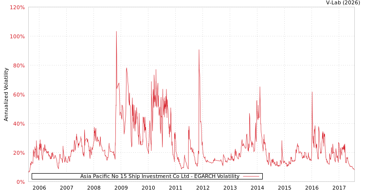 graph of Asia Pacific No 15 Ship Investment Co Ltd EGARCH
