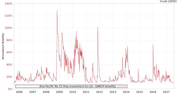 graph of Asia Pacific No 15 Ship Investment Co Ltd GARCH