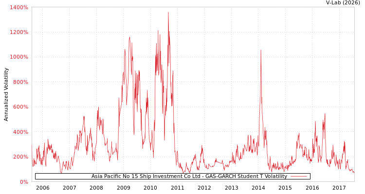 graph of Asia Pacific No 15 Ship Investment Co Ltd GAS-GARCH-T