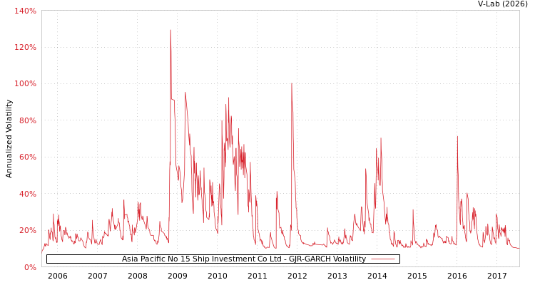 graph of Asia Pacific No 15 Ship Investment Co Ltd GJR-GARCH