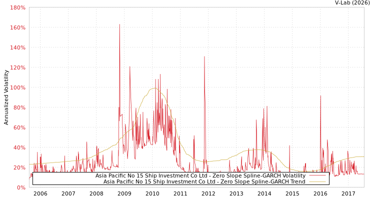 graph of Asia Pacific No 15 Ship Investment Co Ltd S0GARCH
