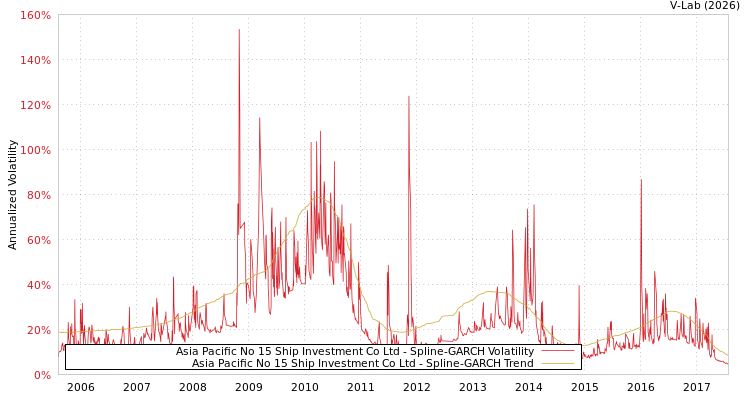 graph of Asia Pacific No 15 Ship Investment Co Ltd SGARCH