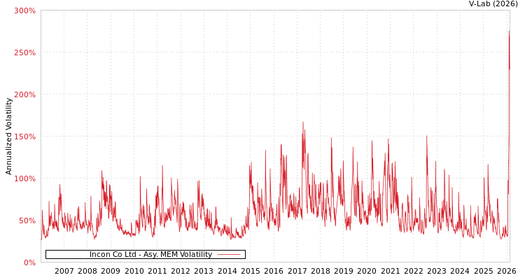 graph of Incon Co Ltd AMEM