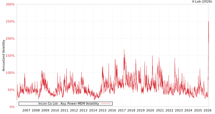 graph of Incon Co Ltd APMEM