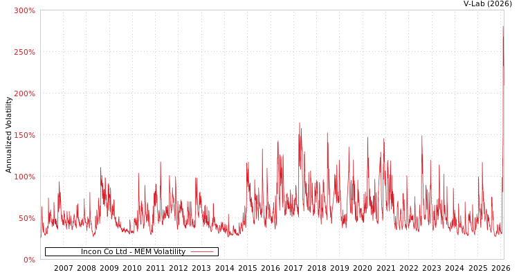 graph of Incon Co Ltd MEM