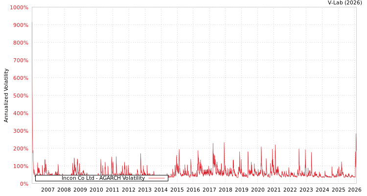 graph of Incon Co Ltd AGARCH