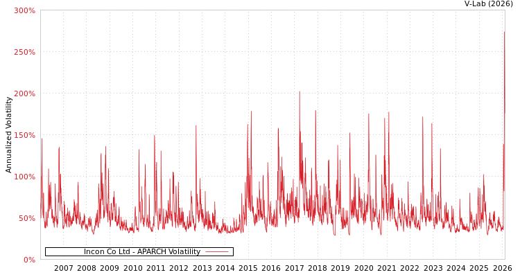 graph of Incon Co Ltd APARCH