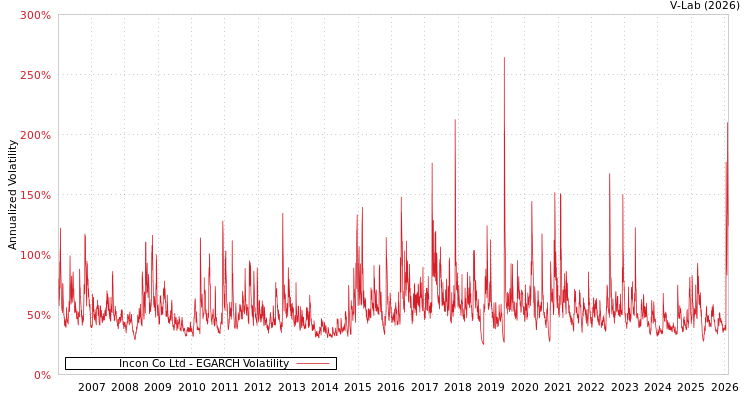 graph of Incon Co Ltd EGARCH