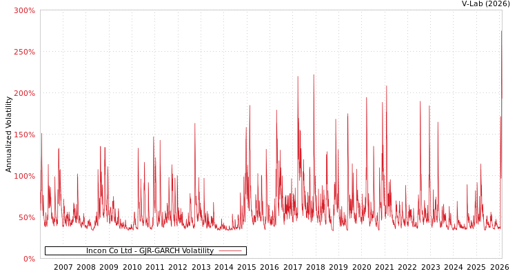 graph of Incon Co Ltd GJR-GARCH