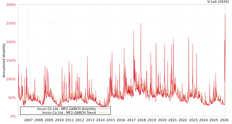 graph of Incon Co Ltd MF2-GARCH