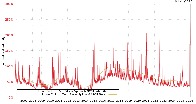 graph of Incon Co Ltd S0GARCH