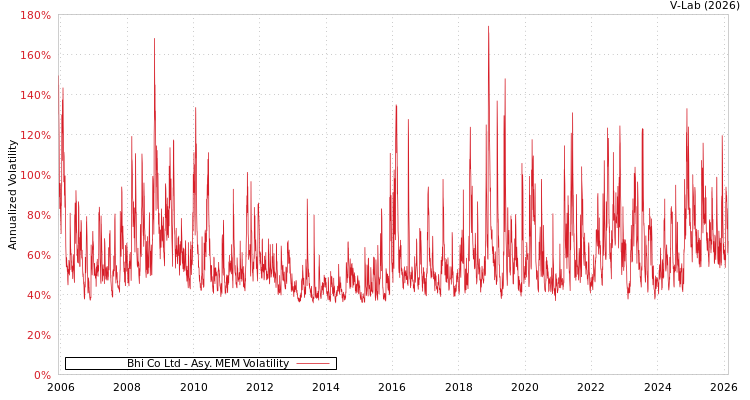 graph of Bhi Co Ltd AMEM