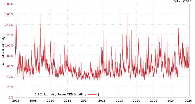 graph of Bhi Co Ltd APMEM