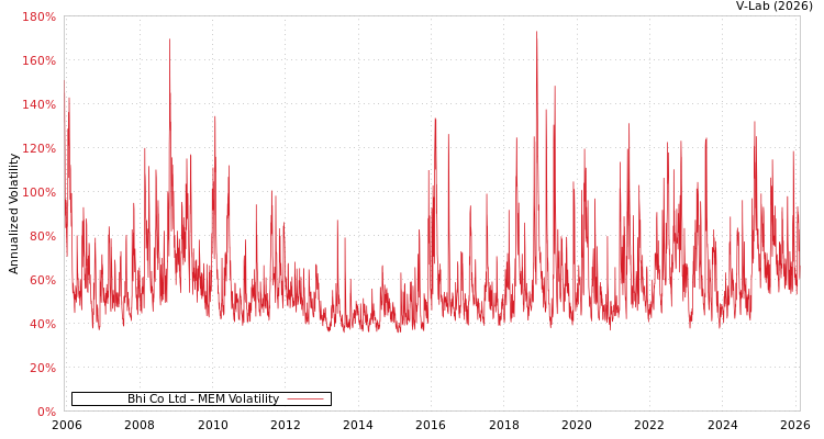 graph of Bhi Co Ltd MEM