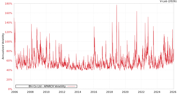 graph of Bhi Co Ltd APARCH