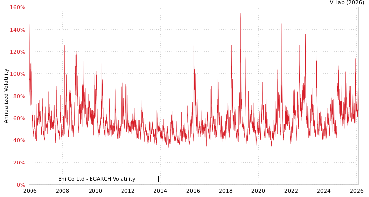 graph of Bhi Co Ltd EGARCH