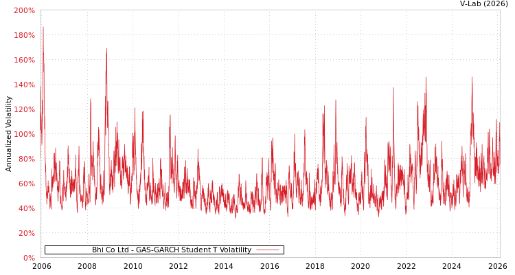graph of Bhi Co Ltd GAS-GARCH-T