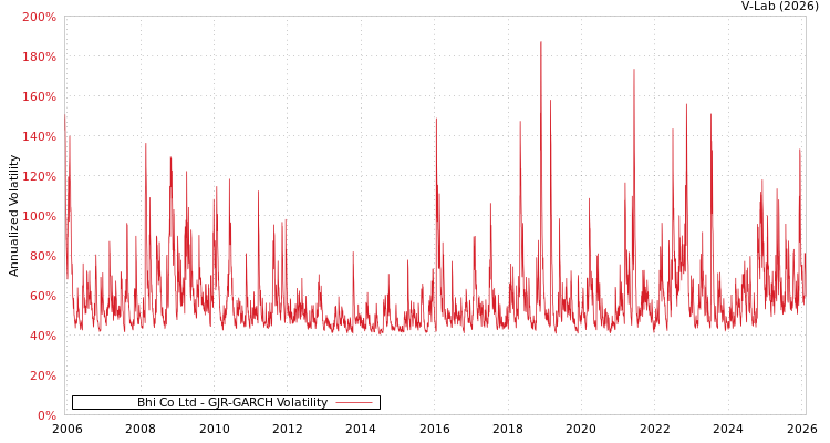 graph of Bhi Co Ltd GJR-GARCH