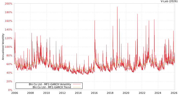 graph of Bhi Co Ltd MF2-GARCH