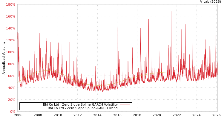 graph of Bhi Co Ltd S0GARCH