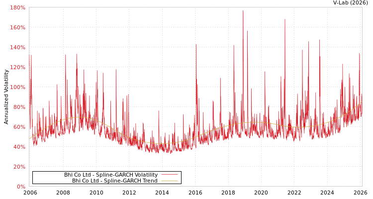 graph of Bhi Co Ltd SGARCH