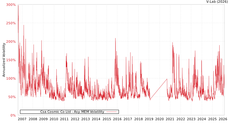 graph of Csa Cosmic Co Ltd AMEM