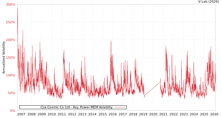 graph of Csa Cosmic Co Ltd APMEM