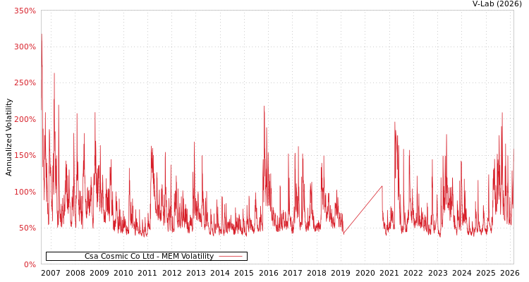 graph of Csa Cosmic Co Ltd MEM