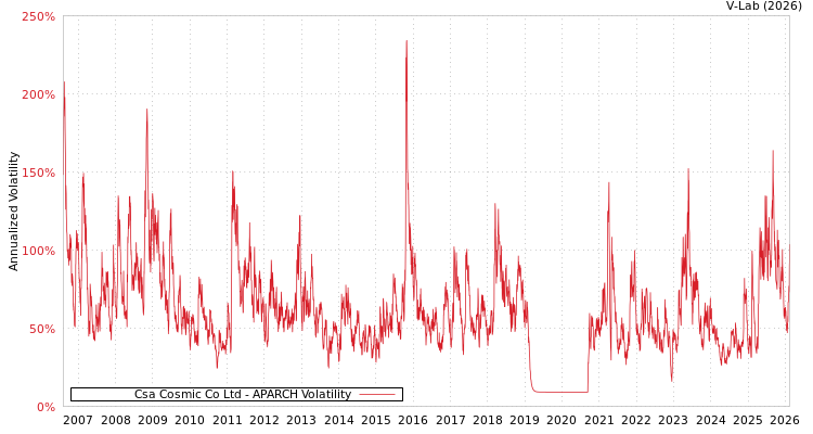 graph of Csa Cosmic Co Ltd APARCH