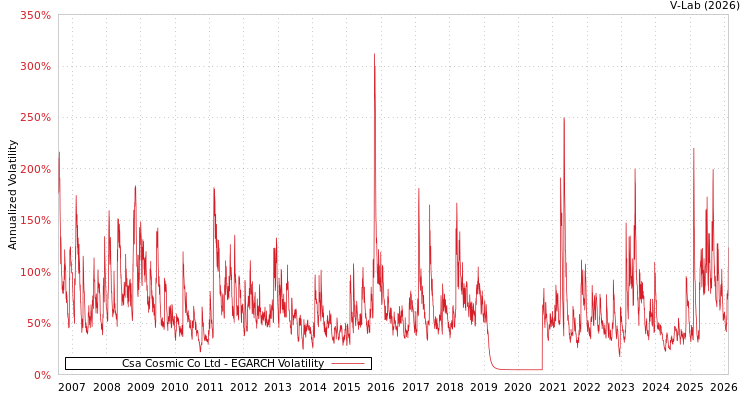 graph of Csa Cosmic Co Ltd EGARCH