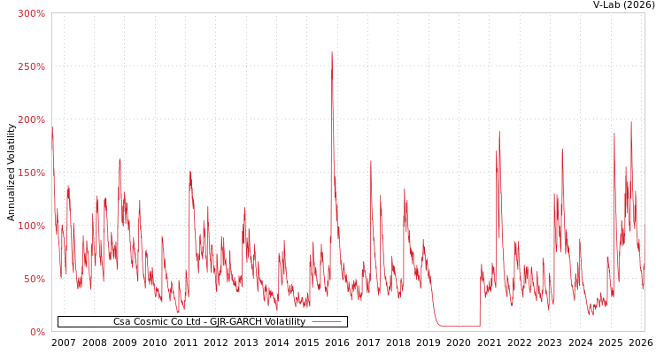 graph of Csa Cosmic Co Ltd GJR-GARCH