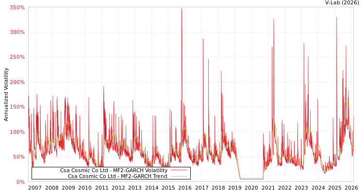 graph of Csa Cosmic Co Ltd MF2-GARCH