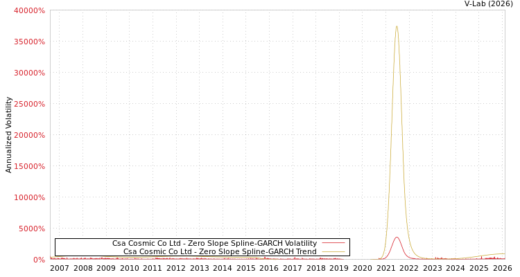 graph of Csa Cosmic Co Ltd S0GARCH
