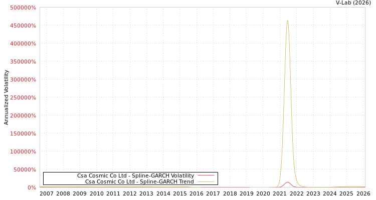 graph of Csa Cosmic Co Ltd SGARCH