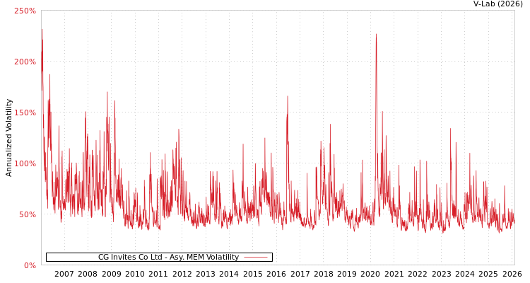 graph of CG Invites Co Ltd AMEM