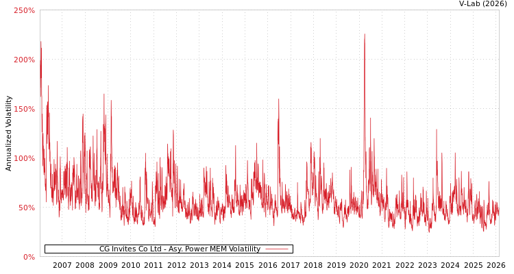 graph of CG Invites Co Ltd APMEM